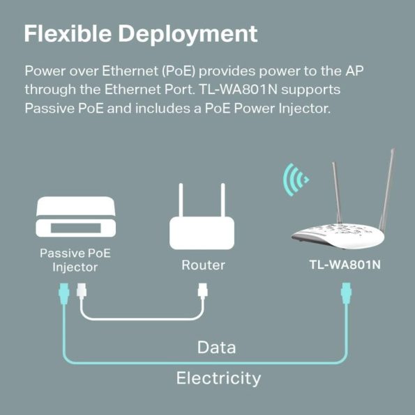 TP Link WiFi Access Point TL WA801N